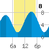 North Dawson Landing tide chart for Friday, November 8, 2024