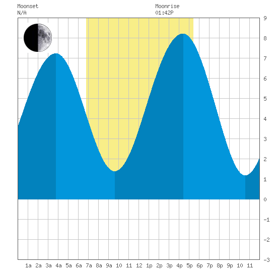 North Dawson Landing tide chart for Saturday, November 9, 2024