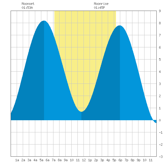 North Dawson Landing tide chart for Tuesday, December 10, 2024
