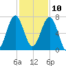 North Dawson Landing tide chart for Tuesday, December 10, 2024
