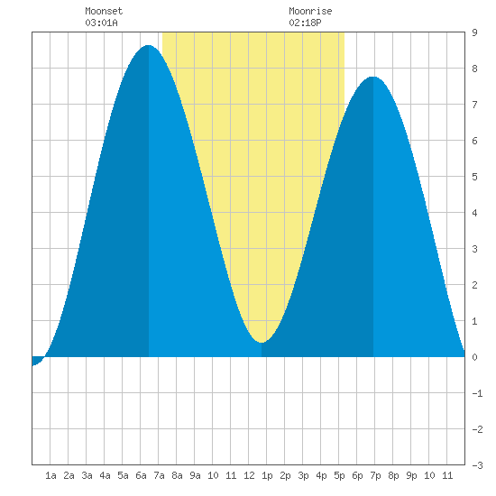 North Dawson Landing tide chart for Wednesday, December 11, 2024