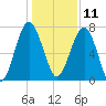 North Dawson Landing tide chart for Wednesday, December 11, 2024