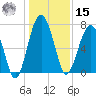 North Dawson Landing tide chart for Sunday, December 15, 2024