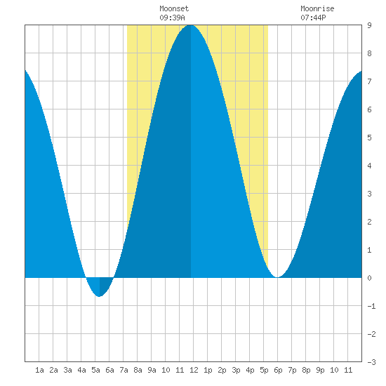 North Dawson Landing tide chart for Tuesday, December 17, 2024
