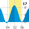 North Dawson Landing tide chart for Tuesday, December 17, 2024