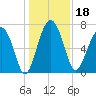 North Dawson Landing tide chart for Wednesday, December 18, 2024