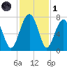 North Dawson Landing tide chart for Sunday, December 1, 2024