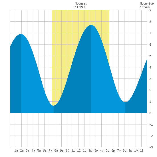 North Dawson Landing tide chart for Friday, December 20, 2024