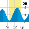 North Dawson Landing tide chart for Friday, December 20, 2024