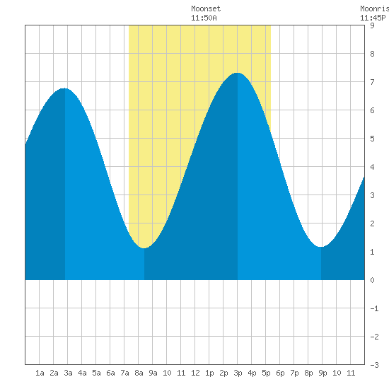 North Dawson Landing tide chart for Saturday, December 21, 2024