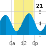 North Dawson Landing tide chart for Saturday, December 21, 2024