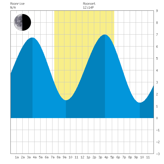 North Dawson Landing tide chart for Sunday, December 22, 2024