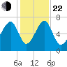 North Dawson Landing tide chart for Sunday, December 22, 2024