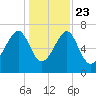 North Dawson Landing tide chart for Monday, December 23, 2024