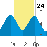 North Dawson Landing tide chart for Tuesday, December 24, 2024