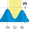 North Dawson Landing tide chart for Wednesday, December 25, 2024