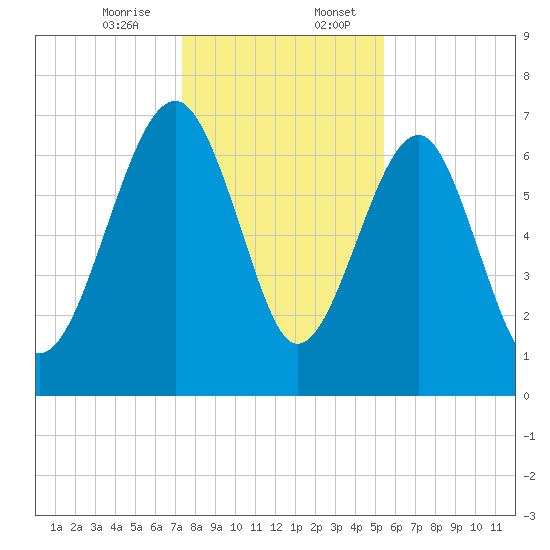 North Dawson Landing tide chart for Thursday, December 26, 2024