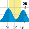 North Dawson Landing tide chart for Thursday, December 26, 2024
