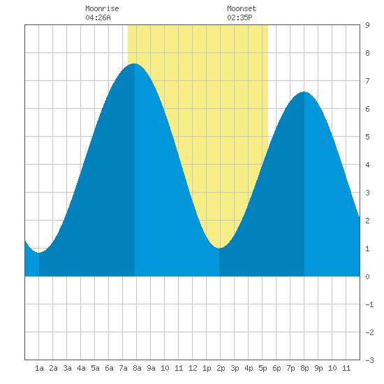 North Dawson Landing tide chart for Friday, December 27, 2024