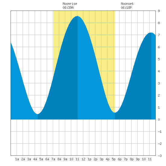 North Dawson Landing tide chart for Monday, December 2, 2024