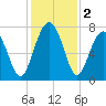 North Dawson Landing tide chart for Monday, December 2, 2024