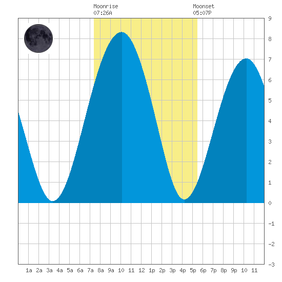 North Dawson Landing tide chart for Monday, December 30, 2024