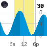 North Dawson Landing tide chart for Monday, December 30, 2024