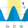 North Dawson Landing tide chart for Tuesday, December 3, 2024