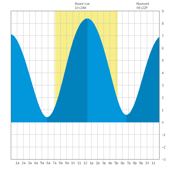 North Dawson Landing tide chart for Wednesday, December 4, 2024