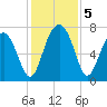 North Dawson Landing tide chart for Thursday, December 5, 2024