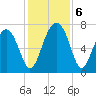 North Dawson Landing tide chart for Friday, December 6, 2024