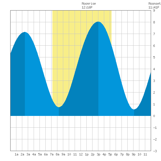 North Dawson Landing tide chart for Saturday, December 7, 2024
