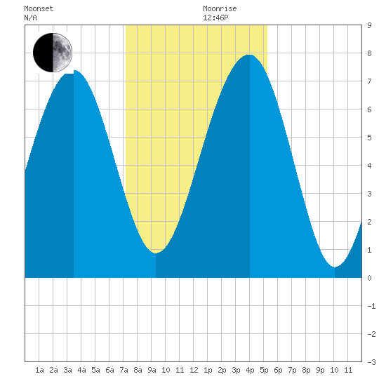 North Dawson Landing tide chart for Sunday, December 8, 2024