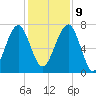 North Dawson Landing tide chart for Monday, December 9, 2024