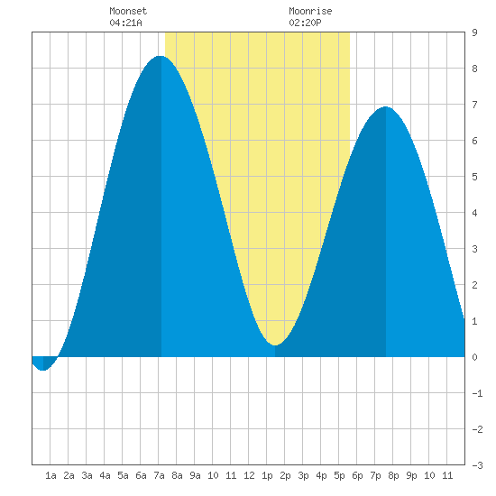 North Dawson Landing tide chart for Friday, January 10, 2025