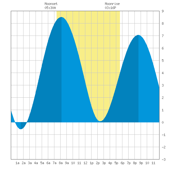 North Dawson Landing tide chart for Saturday, January 11, 2025