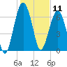 North Dawson Landing tide chart for Saturday, January 11, 2025