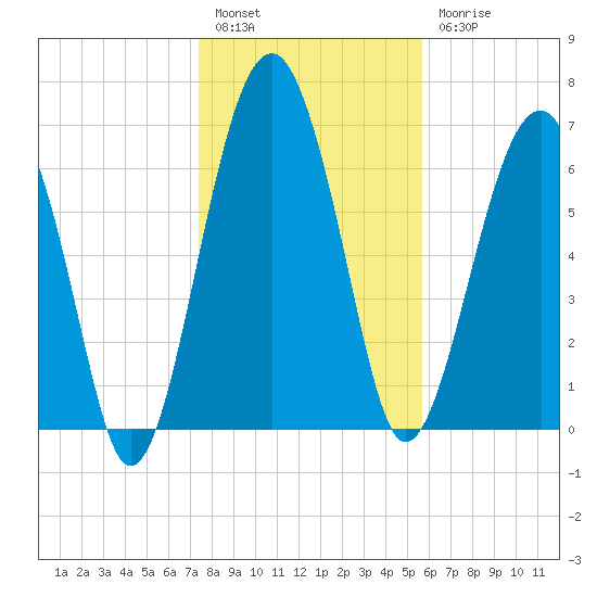 North Dawson Landing tide chart for Tuesday, January 14, 2025