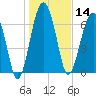 North Dawson Landing tide chart for Tuesday, January 14, 2025