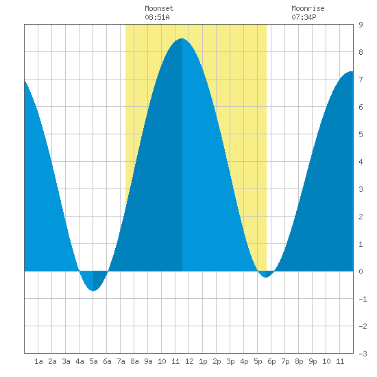 North Dawson Landing tide chart for Wednesday, January 15, 2025