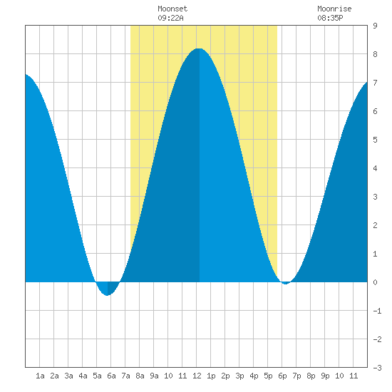 North Dawson Landing tide chart for Thursday, January 16, 2025