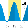 North Dawson Landing tide chart for Thursday, January 16, 2025
