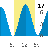 North Dawson Landing tide chart for Friday, January 17, 2025