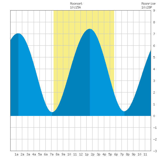 North Dawson Landing tide chart for Saturday, January 18, 2025