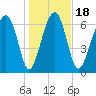 North Dawson Landing tide chart for Saturday, January 18, 2025