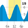 North Dawson Landing tide chart for Sunday, January 19, 2025
