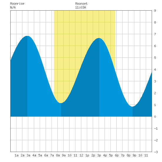 North Dawson Landing tide chart for Monday, January 20, 2025