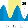 North Dawson Landing tide chart for Monday, January 20, 2025