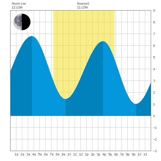 North Dawson Landing tide chart for Tuesday, January 21, 2025