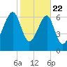North Dawson Landing tide chart for Wednesday, January 22, 2025
